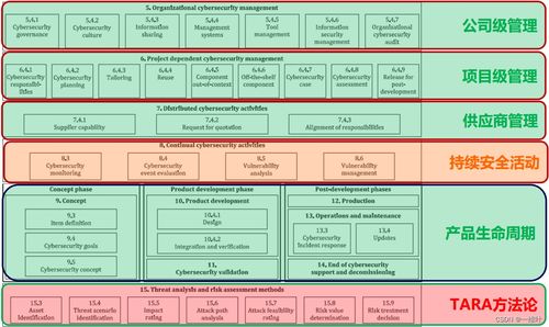ISO/SAE 21434標(biāo)準(zhǔn)下道路車輛網(wǎng)絡(luò)與信息安全軟件開發(fā)實(shí)踐